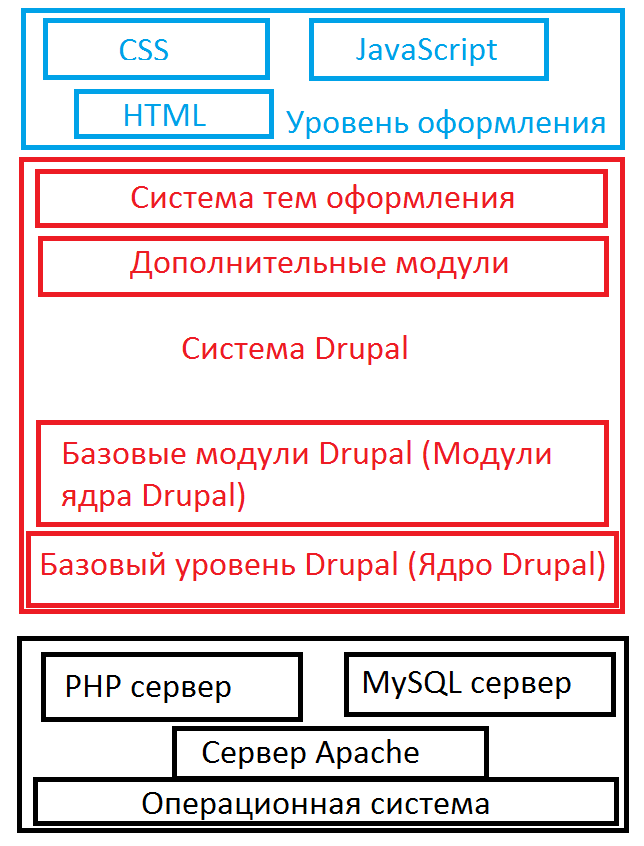 Структура Drupal