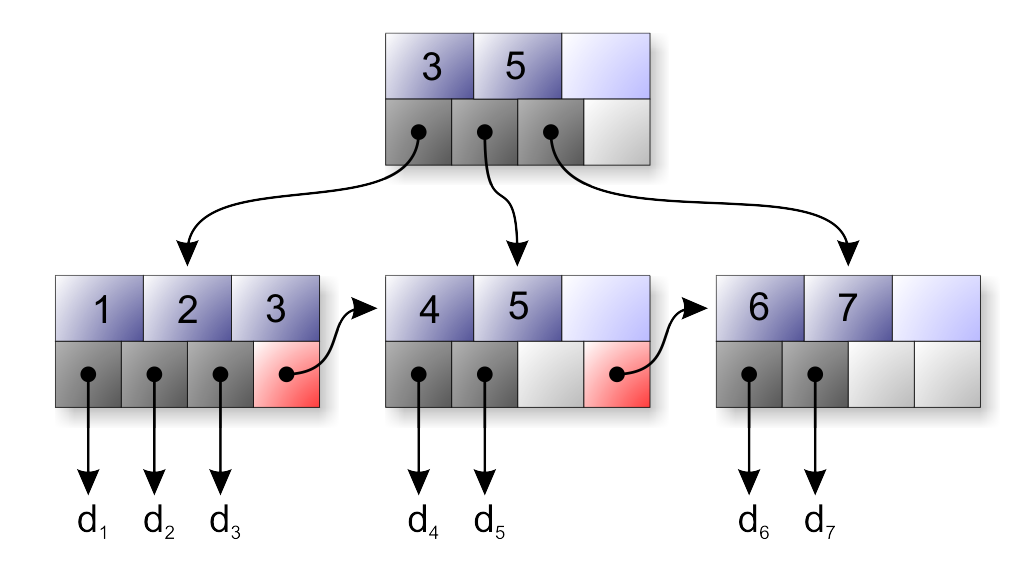 Структура индексов в базе данных SQLite. Структура B-дерева