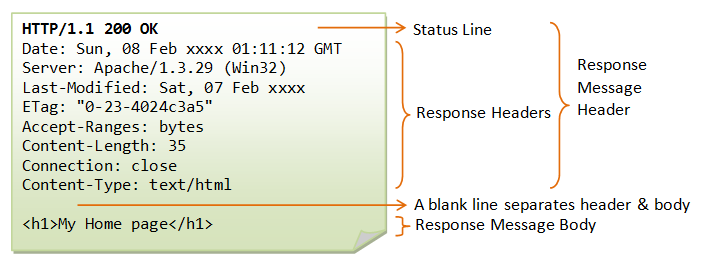 Пример HTTP сообщения ответа сервера