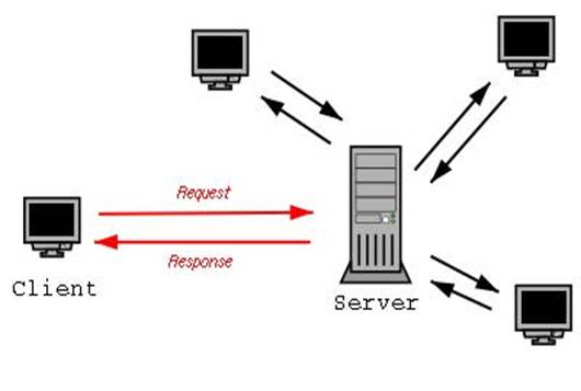 Модель взаимодействия клиент-сервер. Архитектура «клиент-сервер».