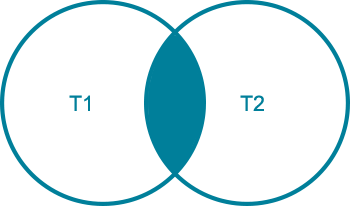 Диаграмма, демонстрирующая объединение таблиц INNER JOIN или внутреннее объединение таблиц
