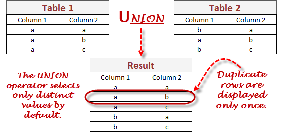 Объединение SQL запросов в базах данных: UNION и SELECT в SQLite
