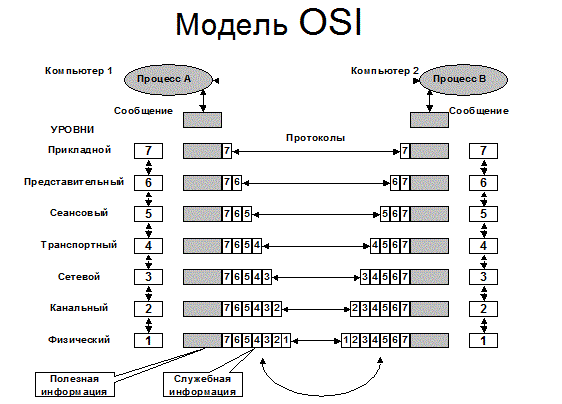 Короткое и простое объяснение работы семиуровневой модели OSI