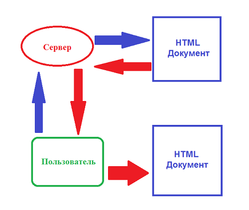 Схема взаимодействия клиент-сервер без использования PHP