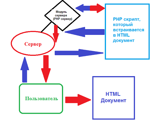 Схема взаимодействие клиент-сервер с использованием PHP