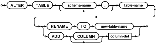 Синтаксис модификации таблиц в базах данных SQLite