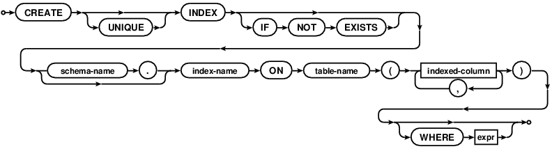 Cинтаксис команды CREATE INDEX в SQLite3. Синтаксис оператора CREATE INDEX в SQLite3