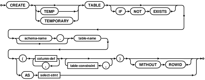 Синтаксис создания таблицы в базе данных SQLite