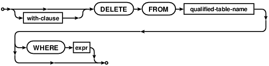 Синтаксис команды DELETE в SQLite3. Синтаксис оператора DELETE в SQLite