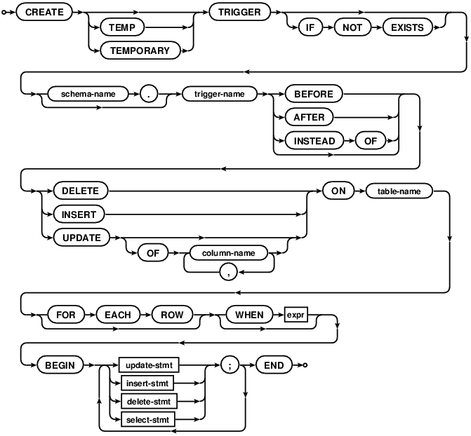 Общий синтаксис создания триггера в базе данных под управлением SQLite3