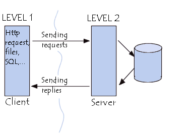 Двухуровневая модель взаимодействия клиент-сервер