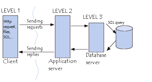 Многоуровневая архитектура взаимодействия клиент-сервер
