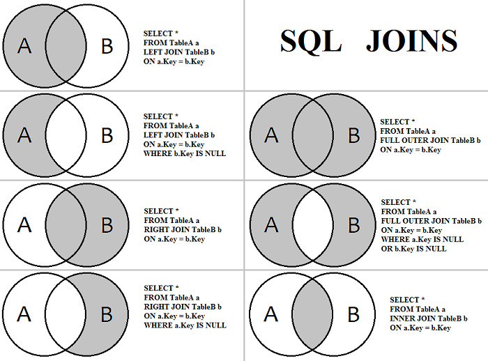 Примеры работы запросов SELECT с JOIN и диаграммы, демонстрирующие работу различных способов объединения таблиц