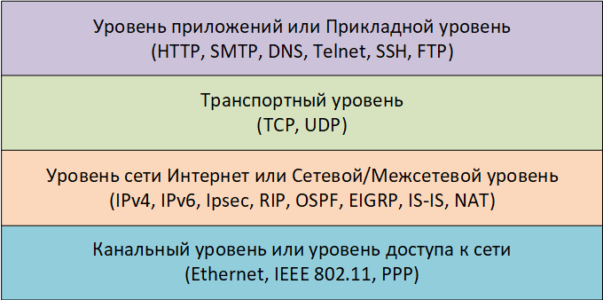 Рисунок 1.15.1 Модель стека протоколов TCP/IP