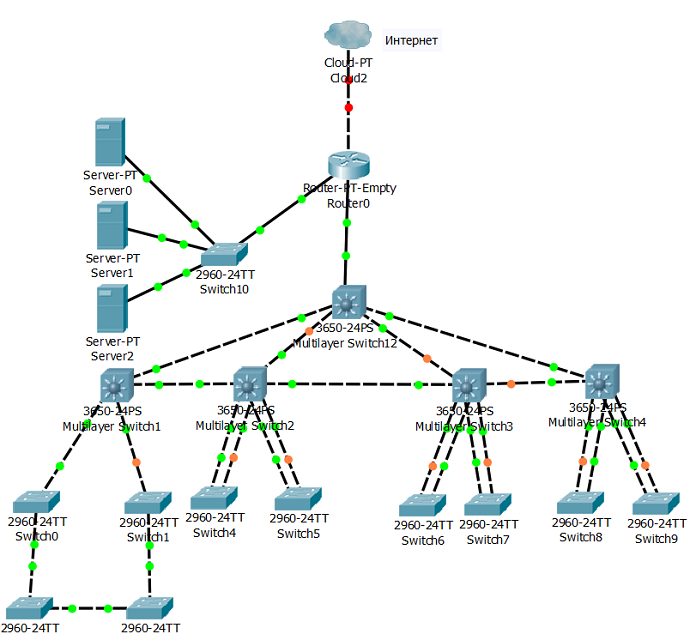 Рисунок 1.11.2 Топология сети передачи данных