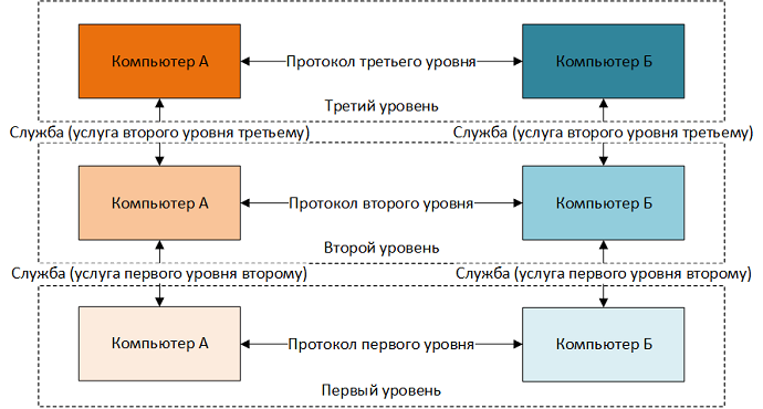 Рисунок 1.13.2 Модель, демонстрирующая разницу между службами и протоколами