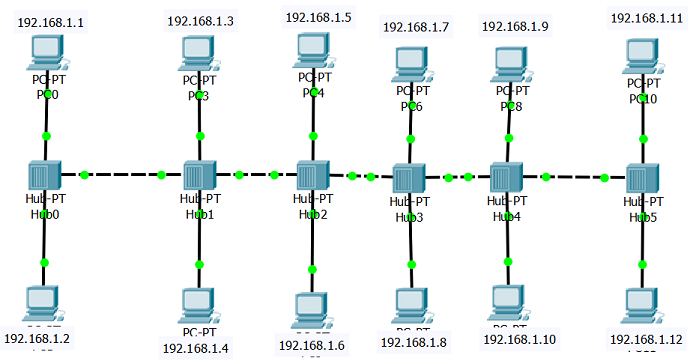 Рисунок 1.18.11 Схема Ethernet сети с шестью хабами