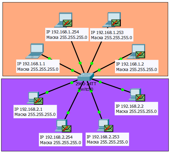 Рисунок 1.19.21 Все узлы дропают кадры с арп-запросом, в котором указан неопределенный IP-адрес