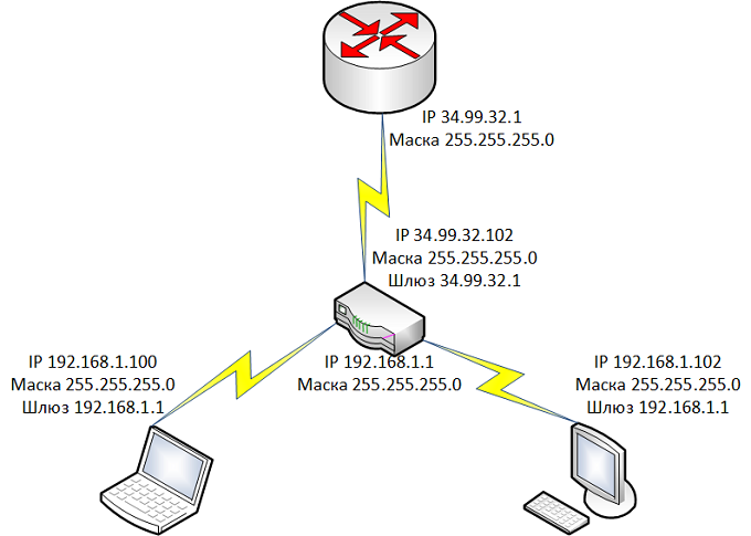 Рисунок 1.19.31 Примерная схема домашней подсети и доступа в Интернет
