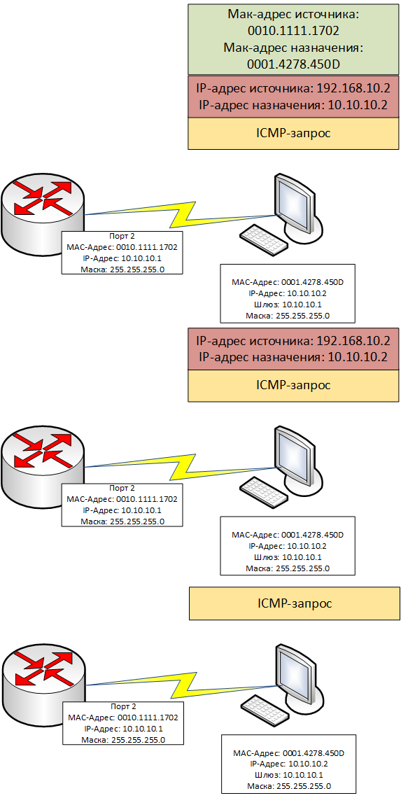 Рисунок 1.20.31 Компьютер Б получает ICMP-запрос от компьютера А