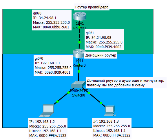 Рисунок 1.19.41 Схема Cisco Packet Tracer моделирующее взаимодействие с провайдером
