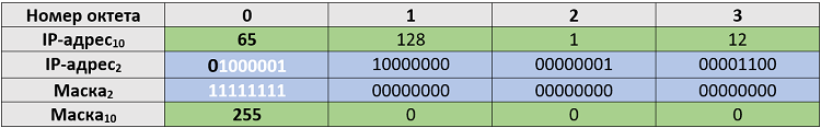 Рисунок 4.5.6 IP-адрес и маска подсети в двоичной системе счисления