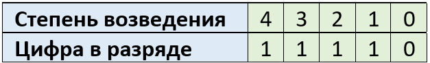 Таблица 4.4.2 Двоичное число и степень