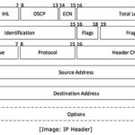 4.3.4 Правильный заголовок IP пакета