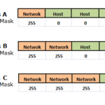 4.5 Классовые сети и классы сетей в протоколе IP. Классовая адресация в IP сетях.