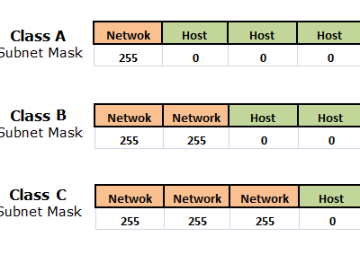4.5 Классовые сети и классы сетей в протоколе IP. Классовая адресация в IP сетях