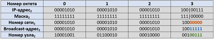 Рисунок 4.6.4 Определяем номер сети и номер узла по IP-адресу и маске