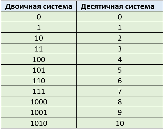 Таблица 4.4.1 Числа двоичной и десятичной системы счисления