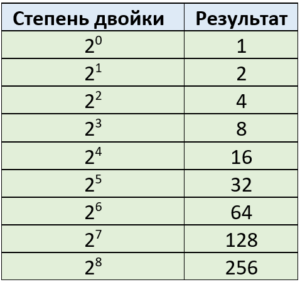 Печатаемые на клавиатуре числа вводятся как двоичные и преобразуются компьютером в десятичные