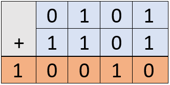 Таблица 4.4.4 Сложение двоичных чисел в столбик