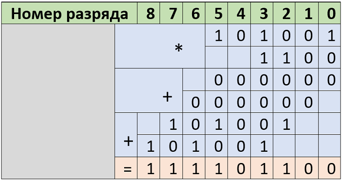 Таблица 4.4.5 Умножение двоичных чисел в столбик