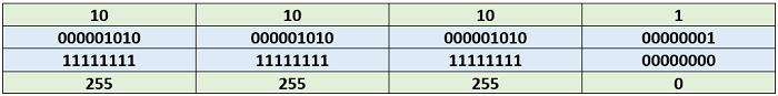 Таблица 4.8.1 Узел сравнивает свой IP-адрес с маской подсети