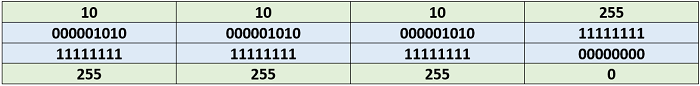 Таблица 4.8.2 Узел сравнивает свой IP-адрес назначения с маской подсети