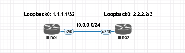 1.1 Схема для демонстрации базовой настройки протокола OSPF на оборудование Cisco
