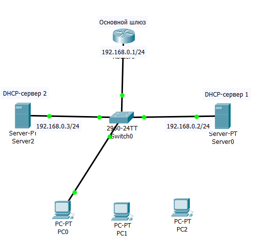 2.2 Схема сети для демонстрации взаимодействия между DHCP-клиентом и сервером