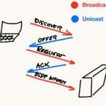 9.1 Зачем нужен протокол DHCP? Что такое DHCP опции и зачем они нужны?