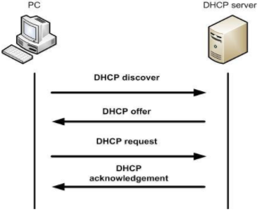 4.10 Как получить IP-адрес. Статические и динамические IP-адреса. Ключевые особенности настройки DHCP-сервера